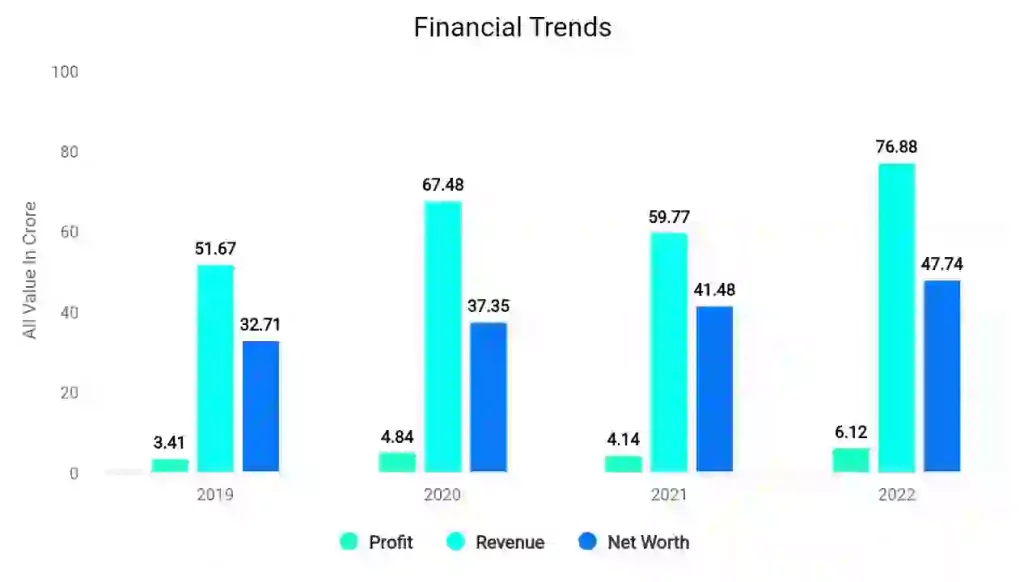 Aakash Exploration Financial Trends  