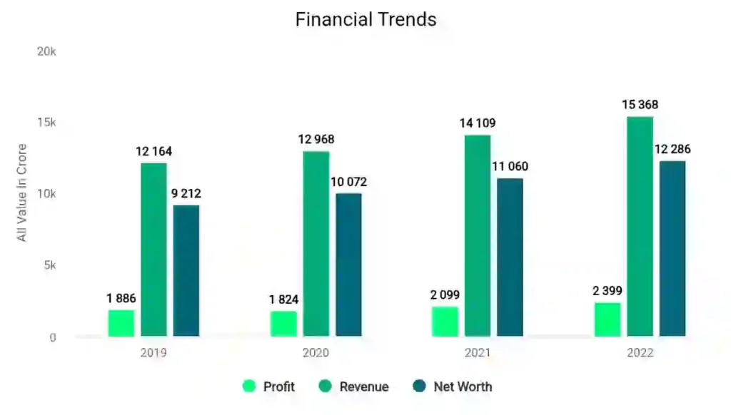 BEL Ltd Financial Trends 
