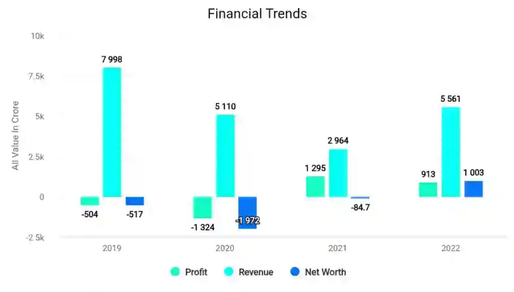 Financial Trends of CG Power 