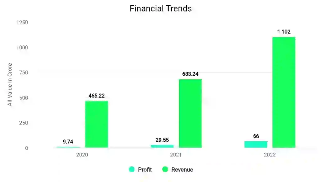 Financial Trends of DCX Systems