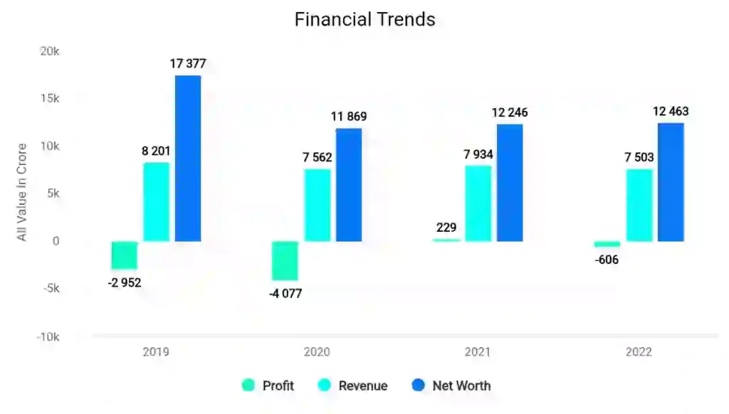 Financial Trends of Reliance Power