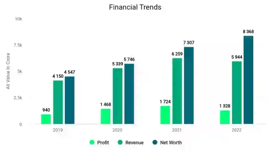 Manappuram Finance Financial Trends  