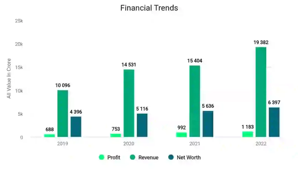 RVNL Financial Trends  