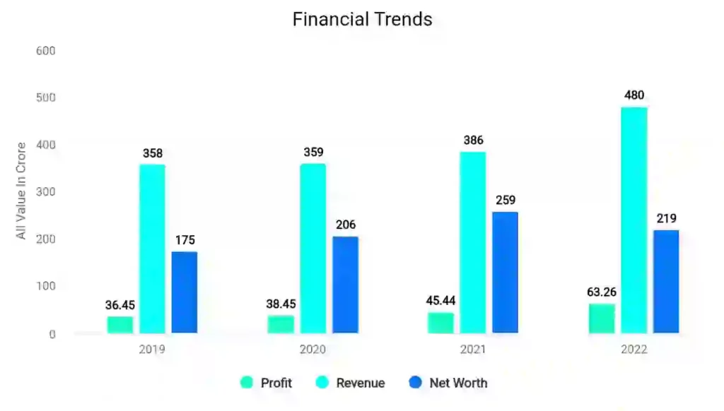 Saksoft Ltd Financial Trends 