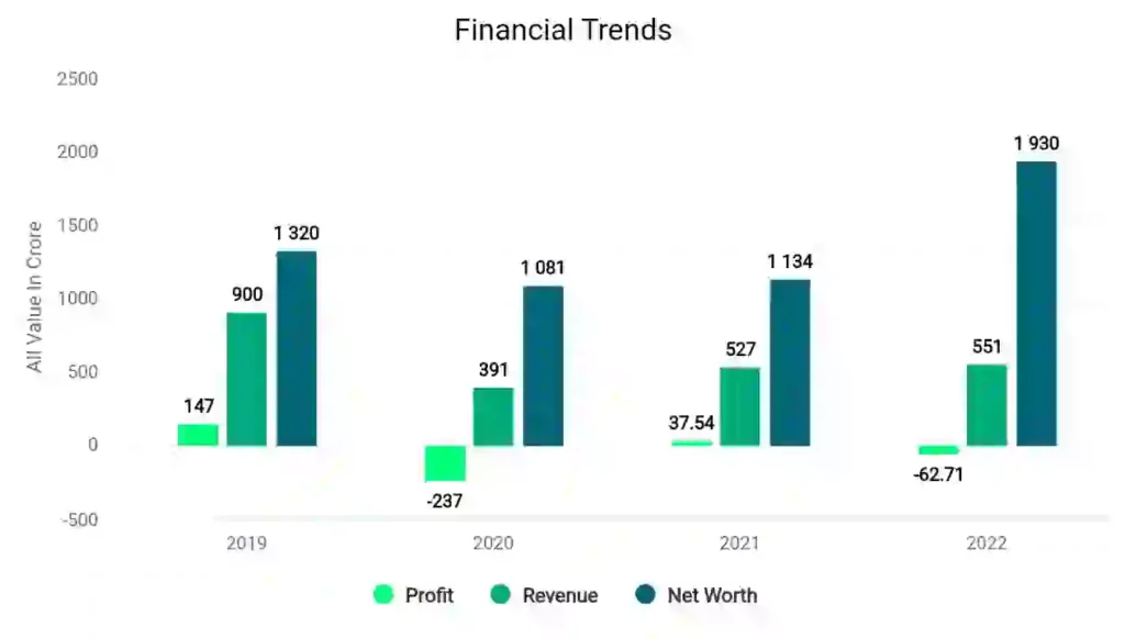 Tejas Networks Financial Trends 