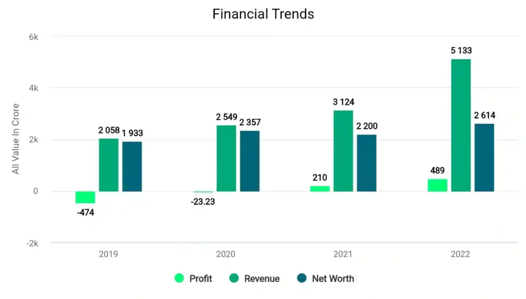 Adani Green Financial Trends 