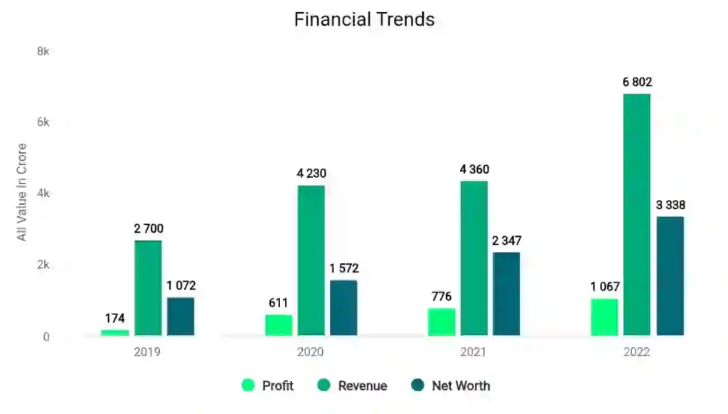 Deepak Nitrite Financial Trends  