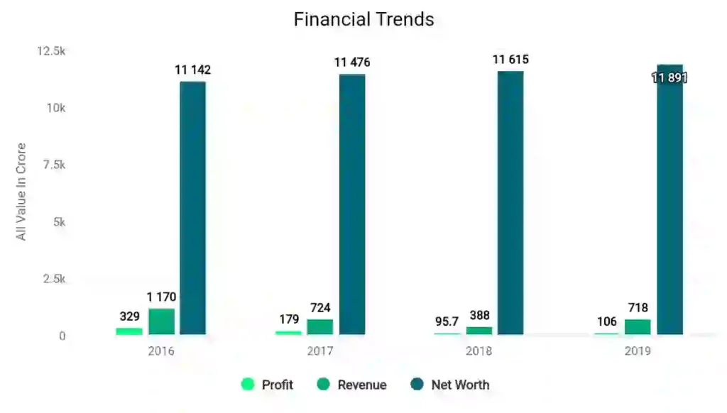 Hdil Financial Trends 