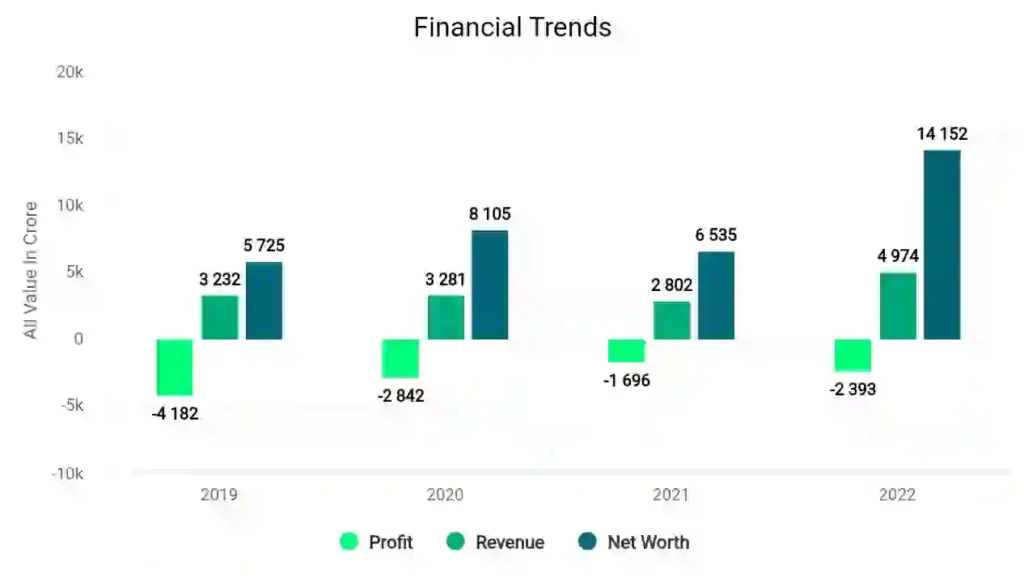 Paytm Financial Trends 