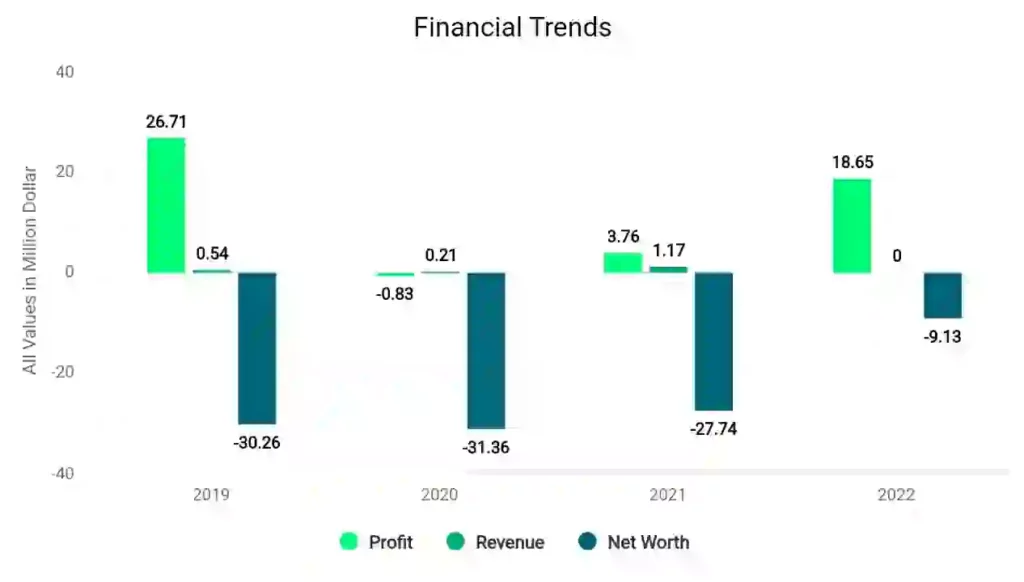Hindustan Motors Financial Trends 