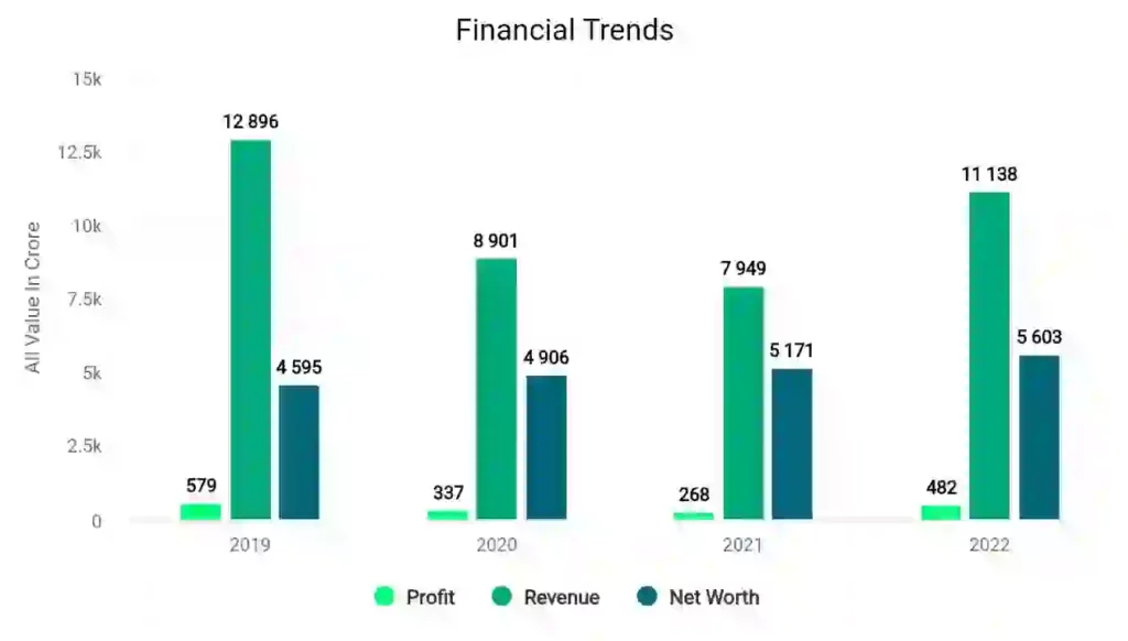 NCC Financial Trends  
