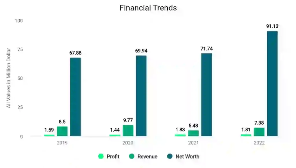 PMC Fincorp Financial Trends 